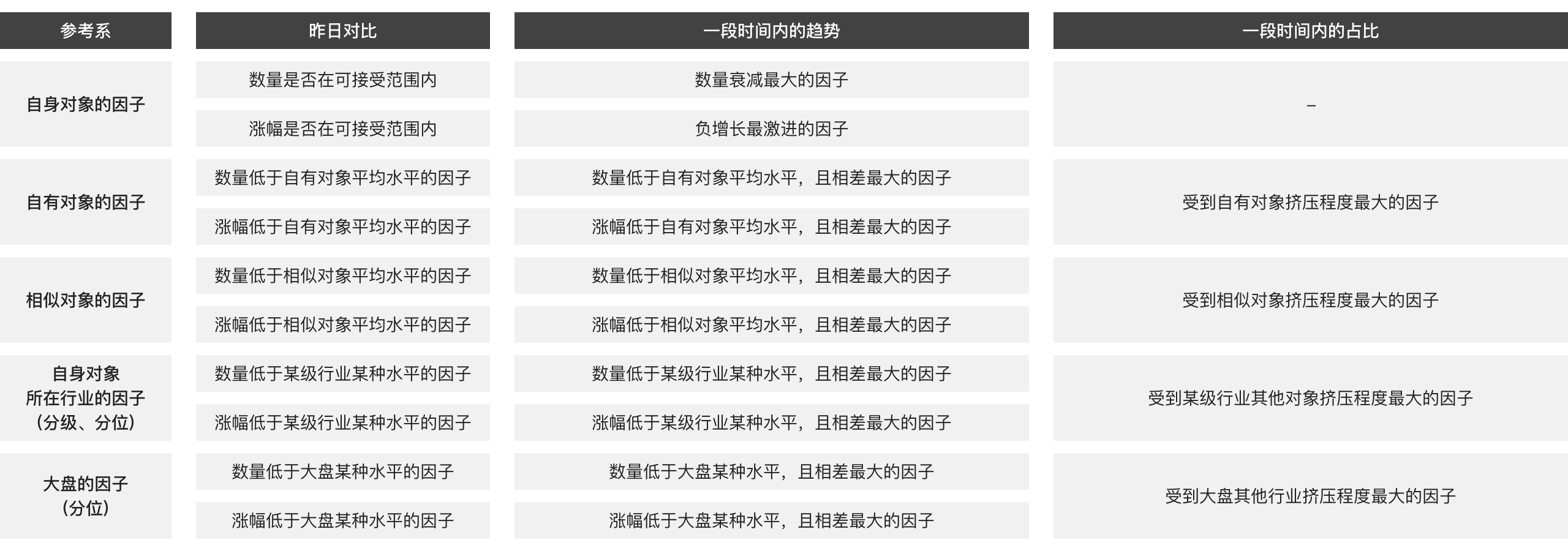 比较的因子