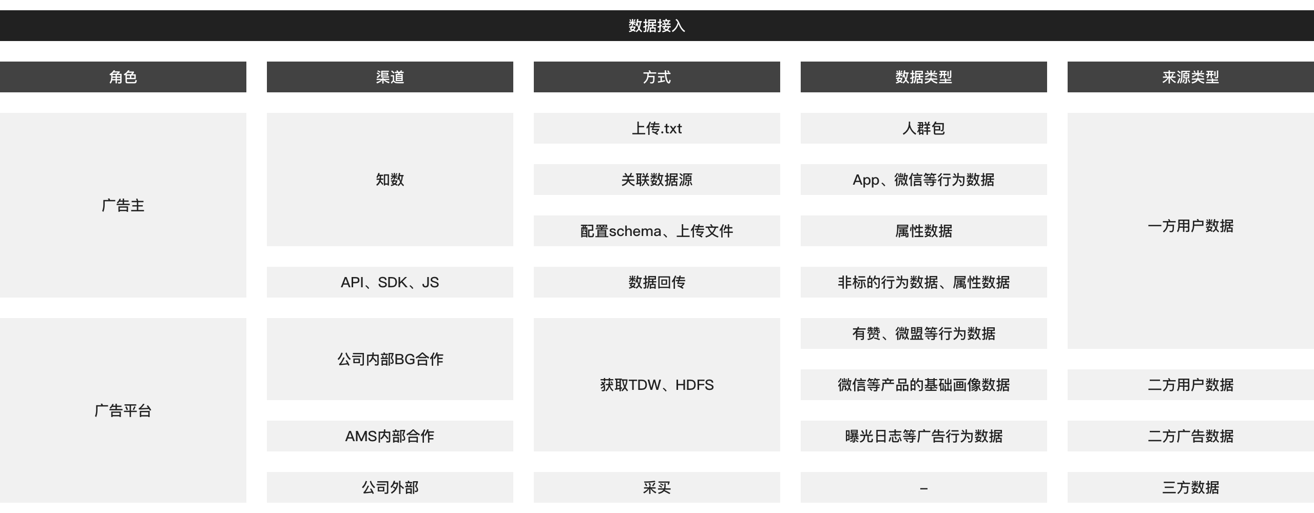 数据接入