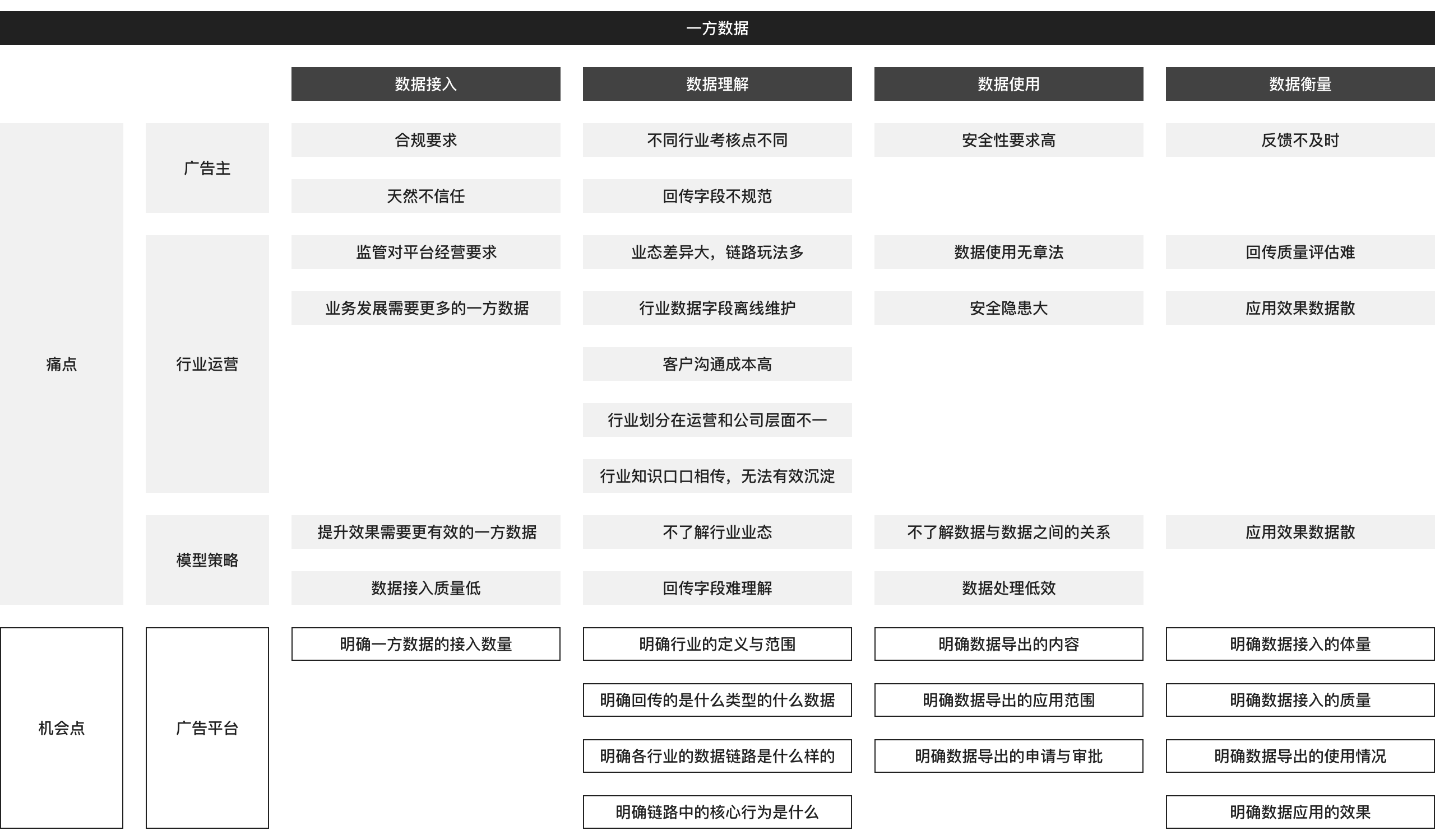 服务缺口