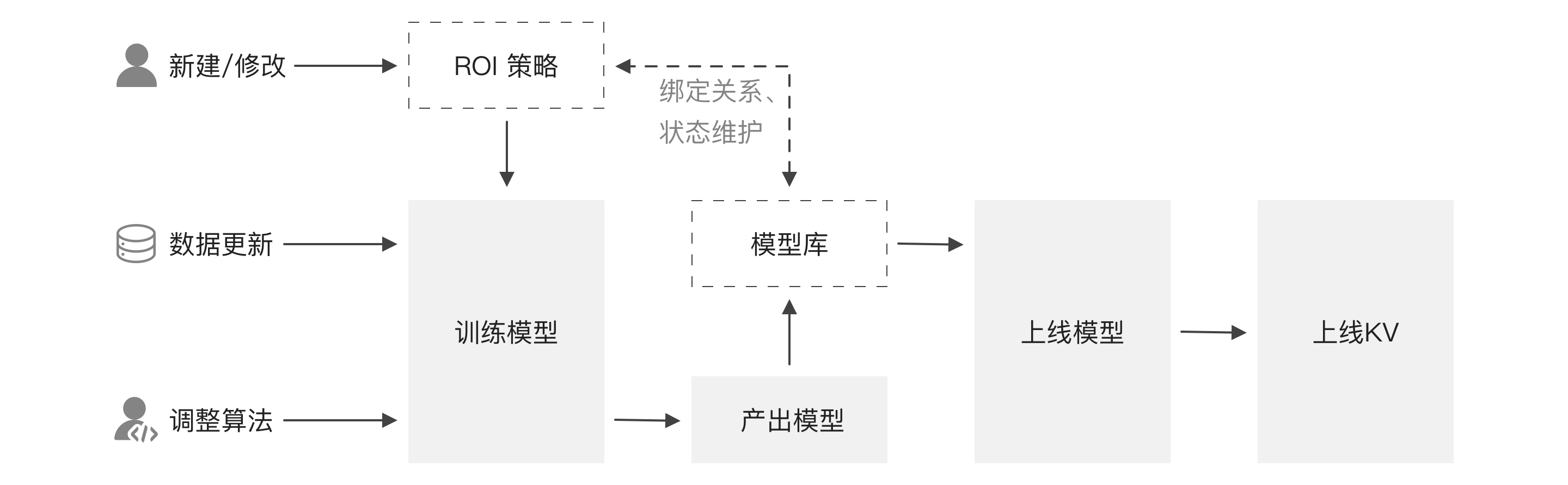 A1-ROI策略生效路径