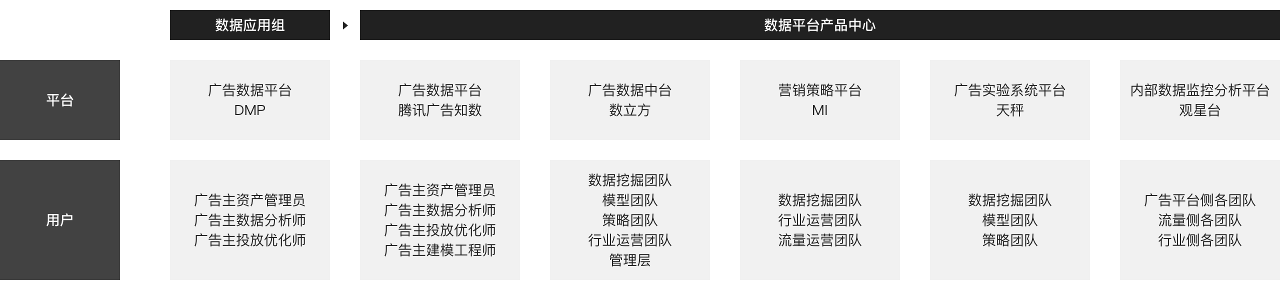 广告平台二方数据治理_01背景