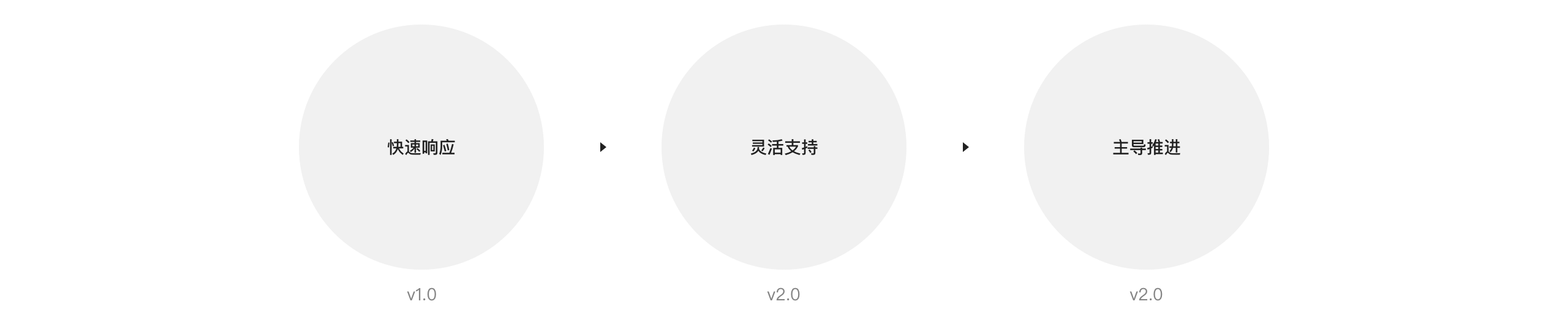 广告平台二方数据治理_02设计目标