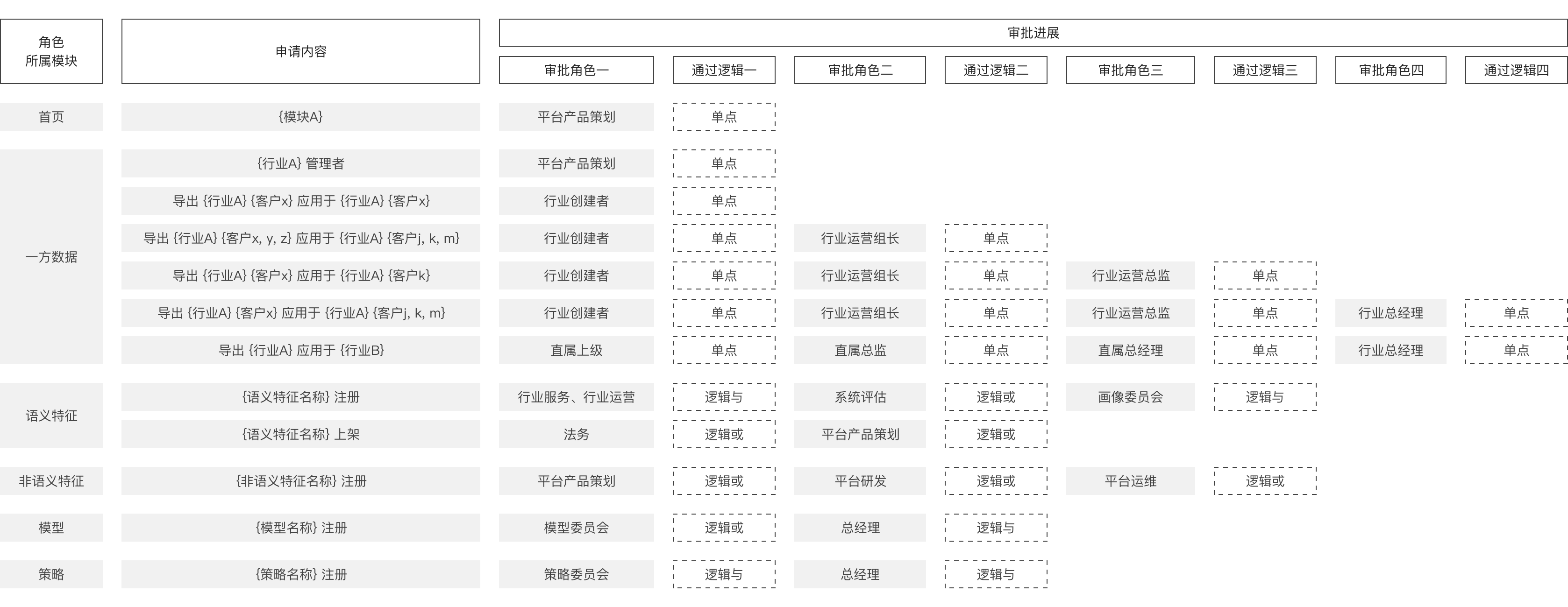广告平台二方数据治理_04-2-审批进展