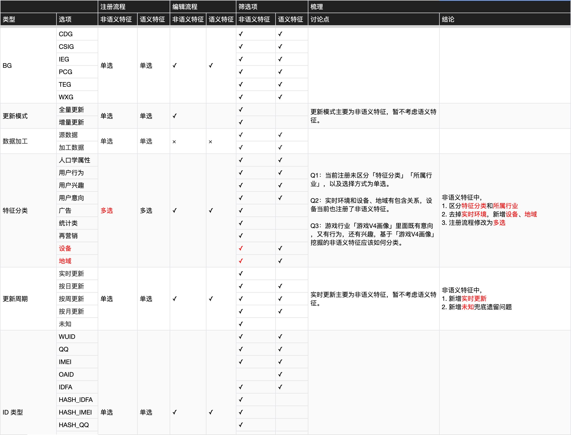 拉通产品梳理字段