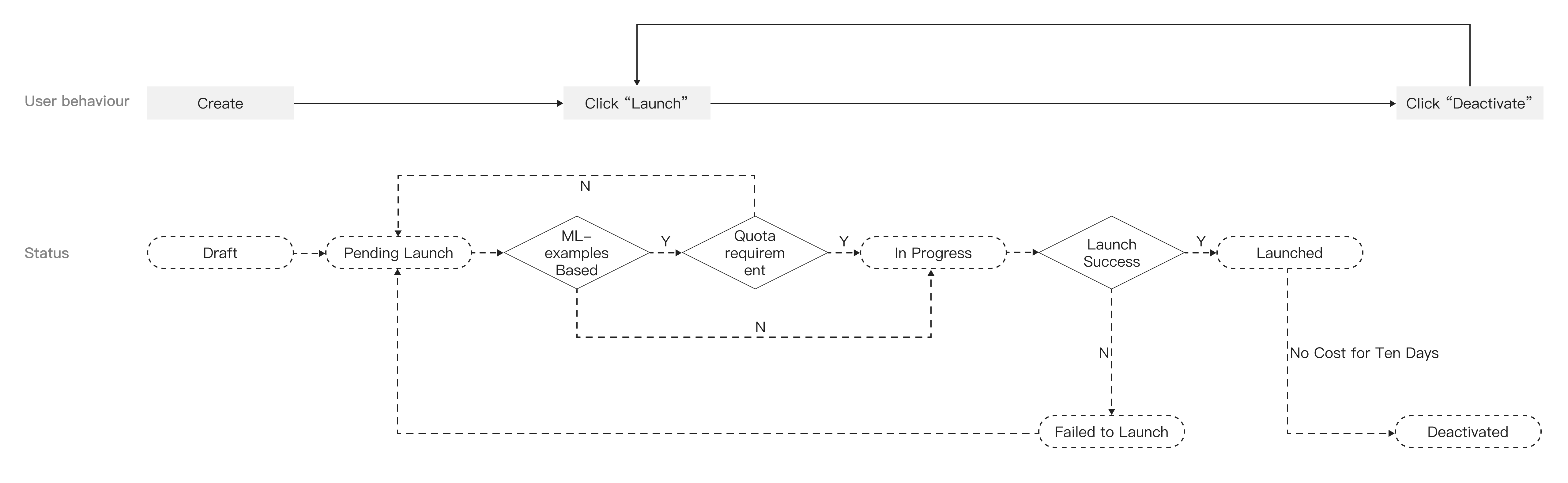 B4 Flexible status in dataflow-2