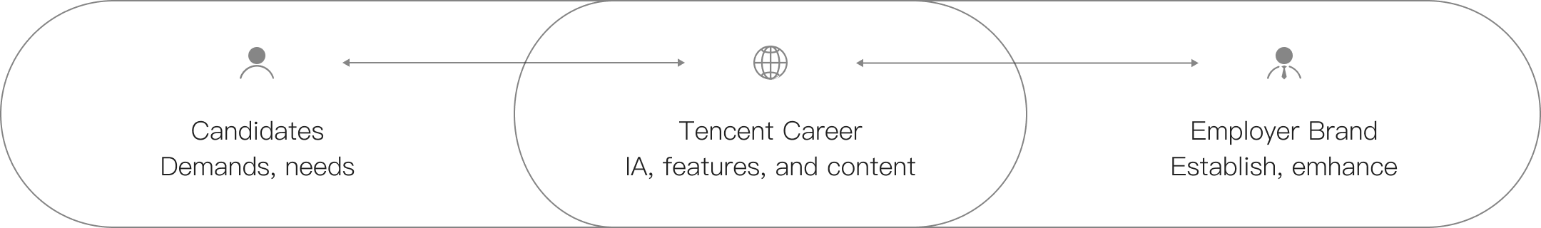Balance Needs between Candidate Experience and The Employer Brand